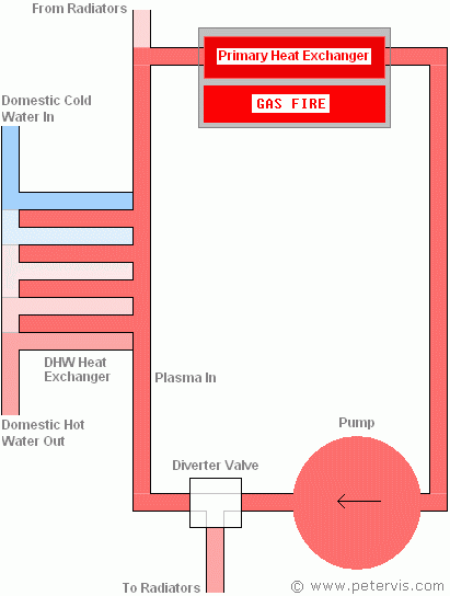 DHW Heat Exchanger Diagram